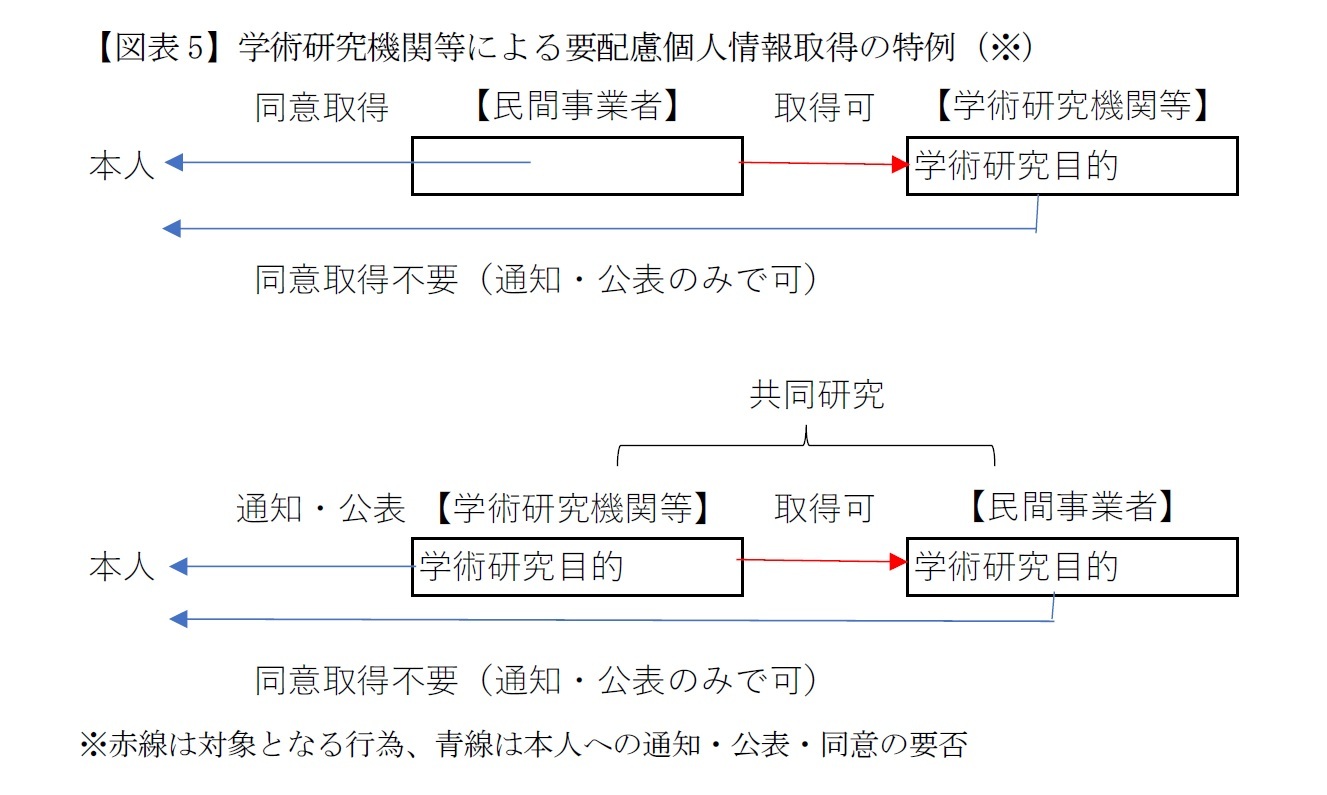 【図表5】学術研究機関等による要配慮個人情報取得の特例(※)
