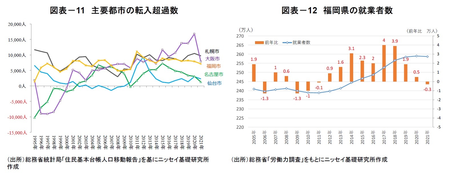 図表－11　主要都市の転入超過数/図表－12　福岡県の就業者数