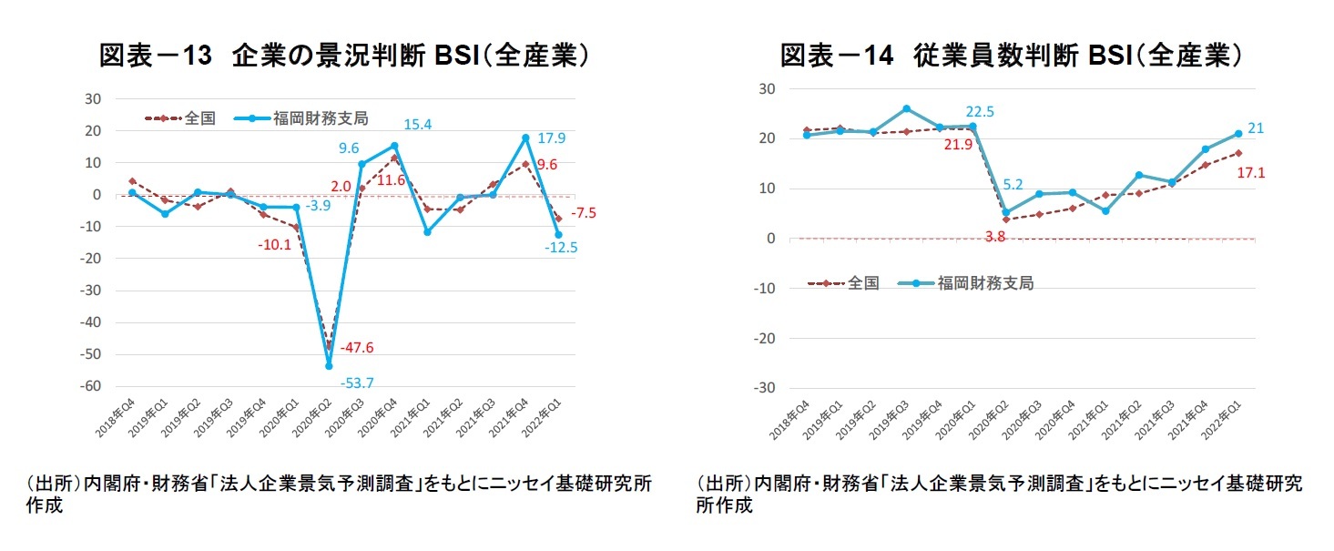 図表－13　企業の景況判断BSI（全産業）/図表－14　従業員数判断BSI（全産業）