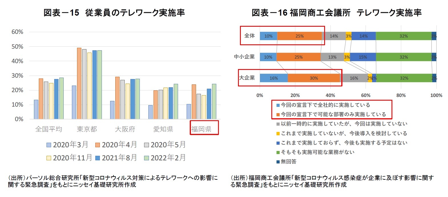 図表－15　従業員のテレワーク実施率/図表－16福岡商工会議所　テレワーク実施率