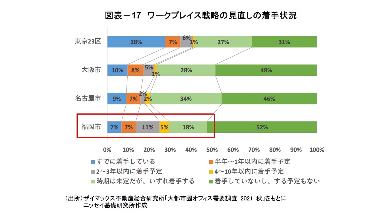 図表－17　ワークプレイス戦略の見直しの着手状況