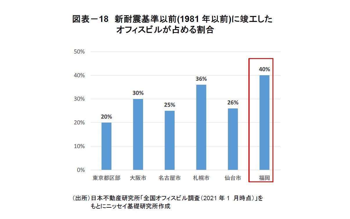 図表-18 新耐震基準以前(1981年以前)に竣工したオフィスビルが占める割合