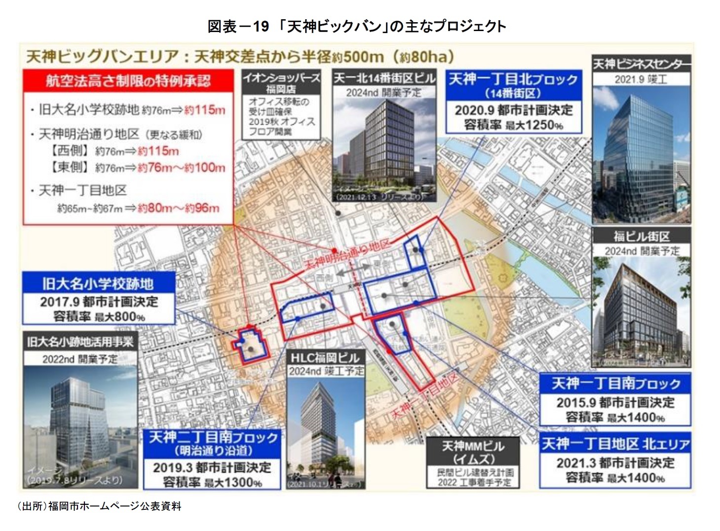 図表-19 「天神ビックバン」の主なプロジェクト