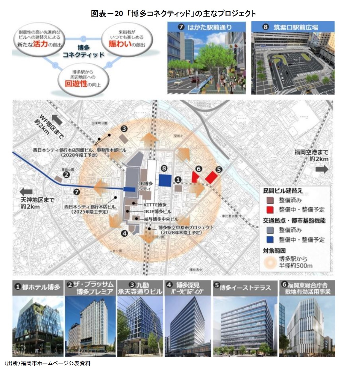 図表-20 「博多コネクティッド」の主なプロジェクト
