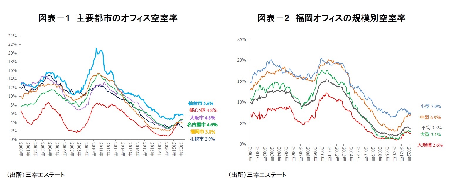図表-1 主要都市のオフィス空室率/図表-2 福岡オフィスの規模別空室率