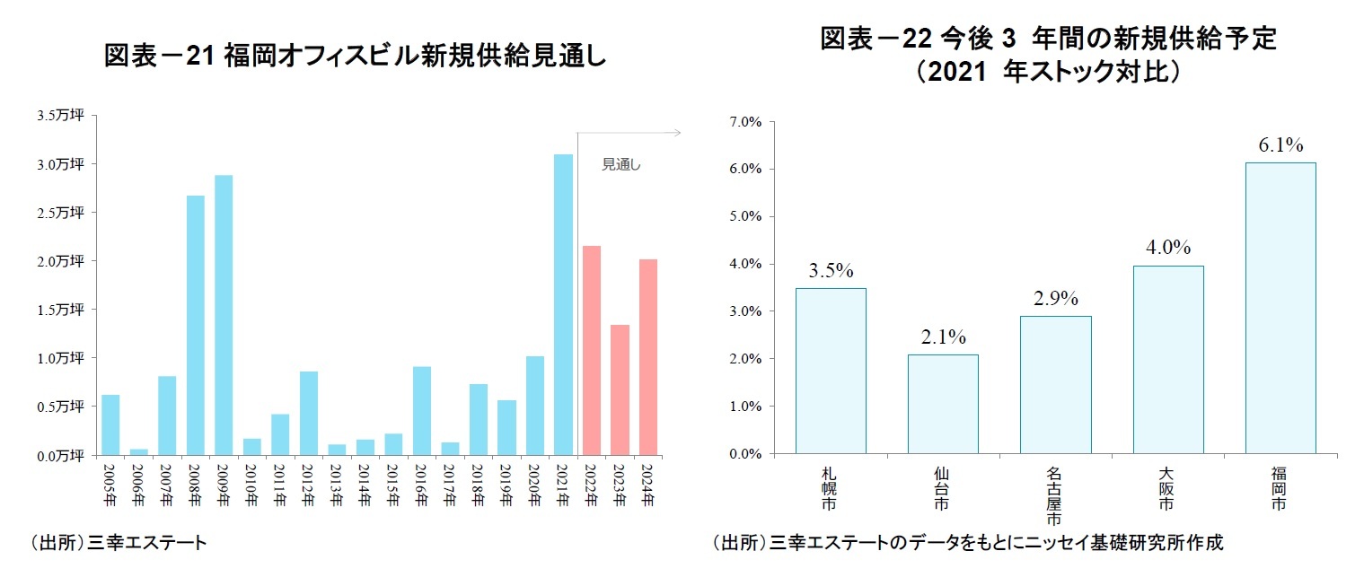 図表-21福岡オフィスビル新規供給見通し/図表-22今後3 年間の新規供給予定(2021 年ストック対比)