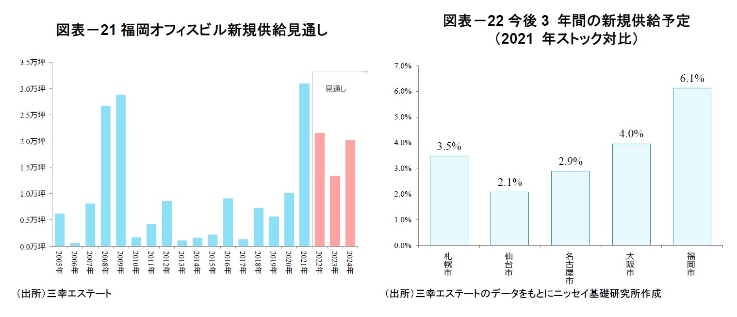 図表－21福岡オフィスビル新規供給見通し/図表－22今後3 年間の新規供給予定（2021 年ストック対比）