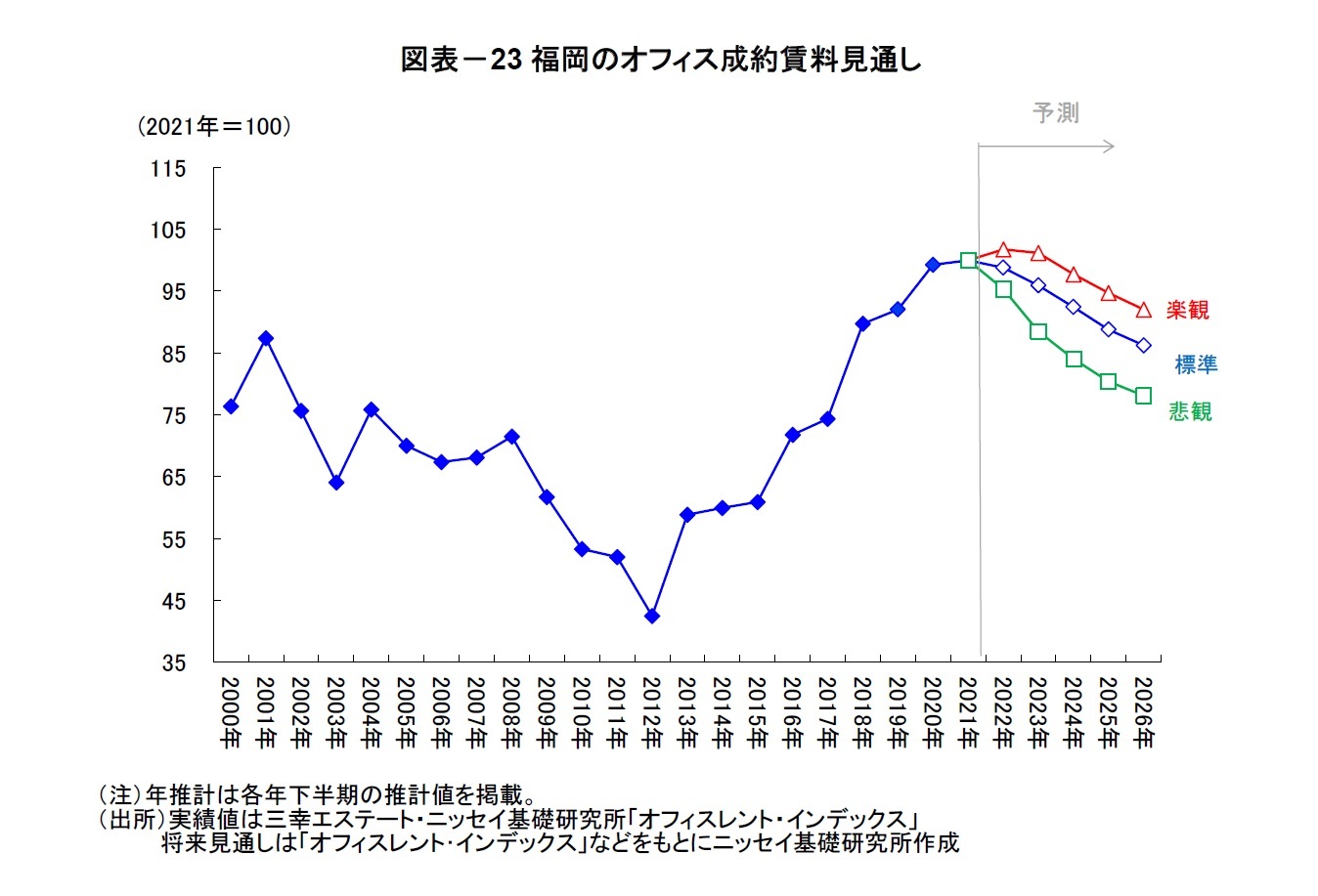 図表-23福岡のオフィス成約賃料見通し