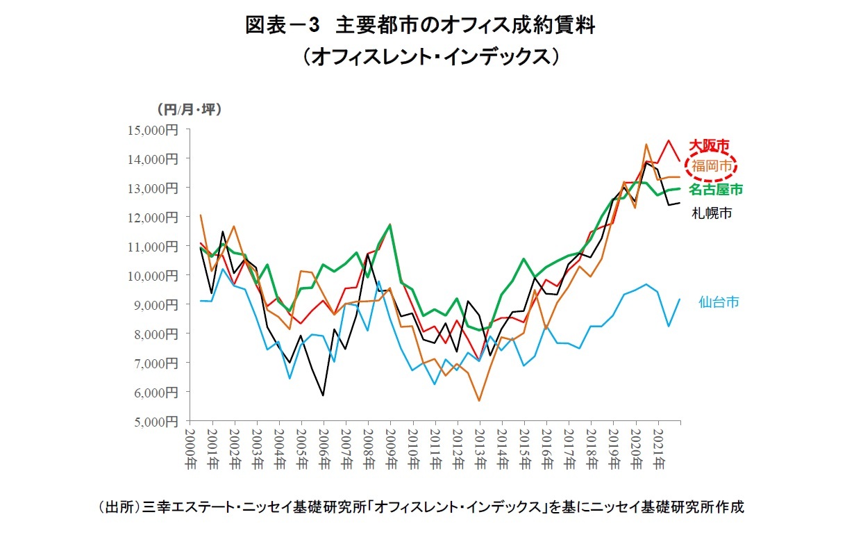図表－3　主要都市のオフィス成約賃料（オフィスレント・インデックス）