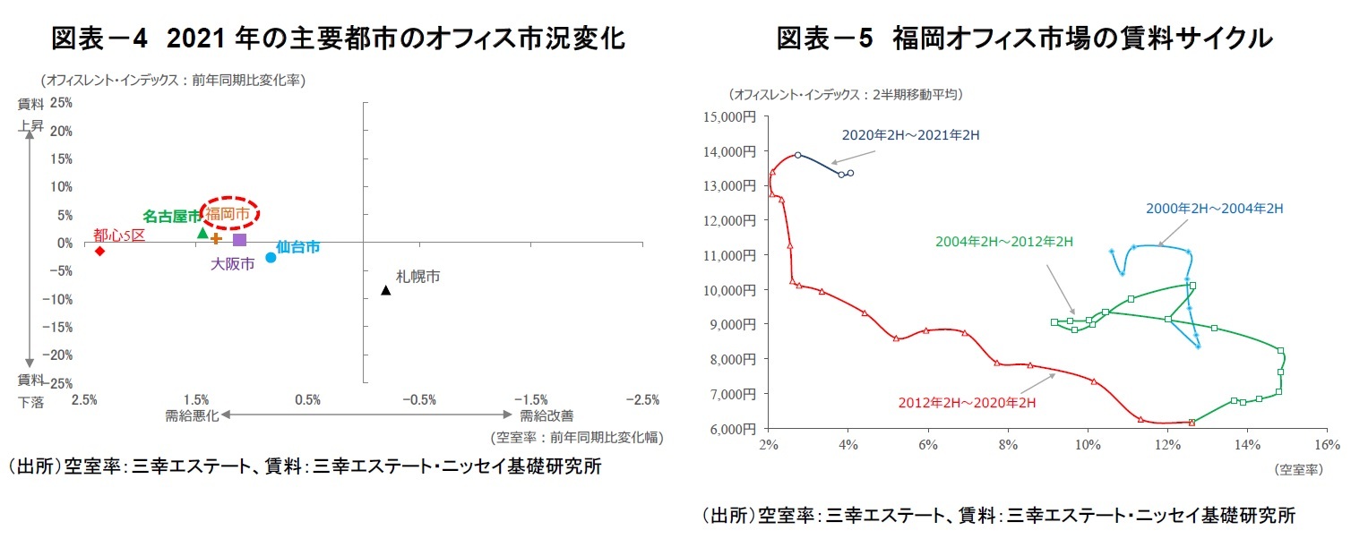 図表-4 2021年の主要都市のオフィス市況変化/図表-5 福岡オフィス市場の賃料サイクル