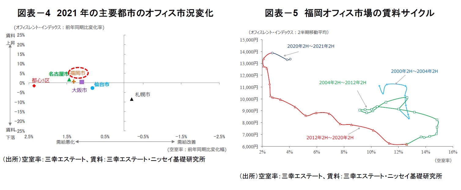 図表－4　2021年の主要都市のオフィス市況変化/図表－5　福岡オフィス市場の賃料サイクル