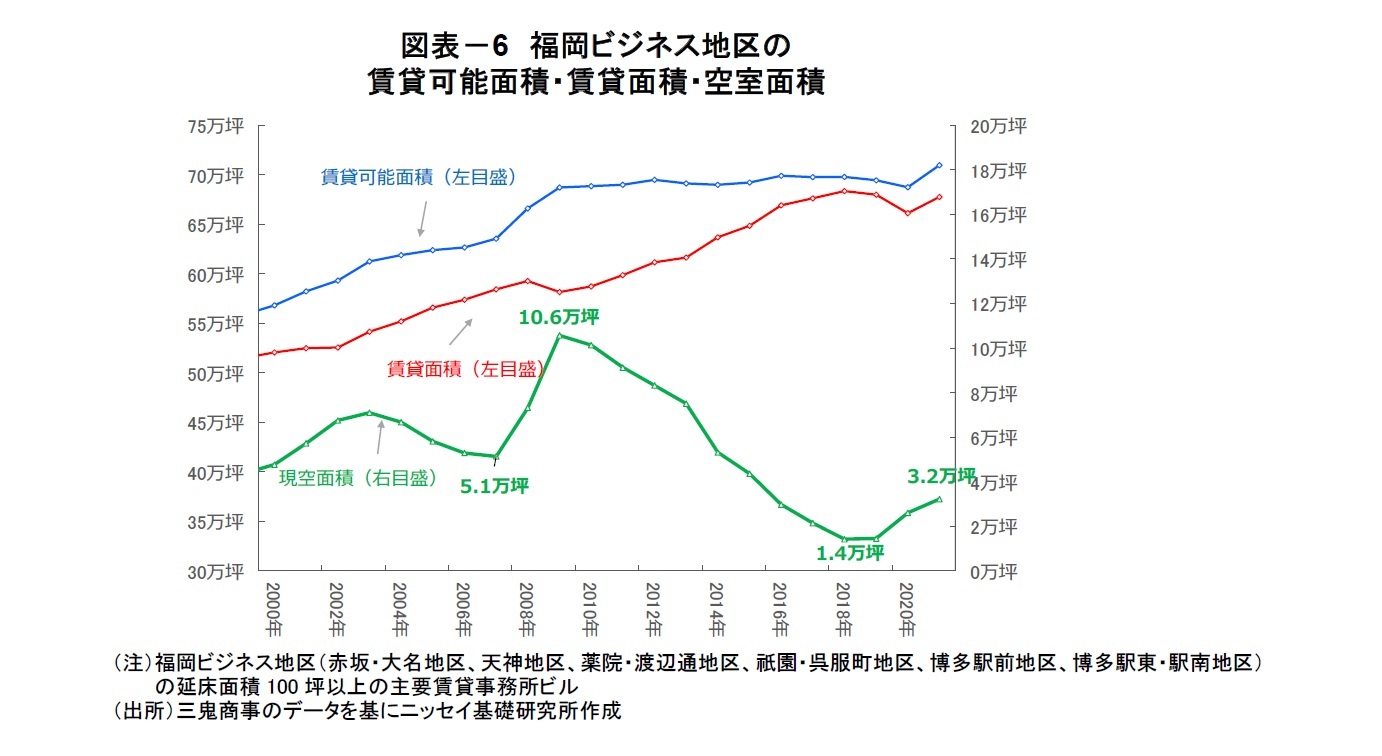 図表－6　福岡ビジネス地区の賃貸可能面積・賃貸面積・空室面積