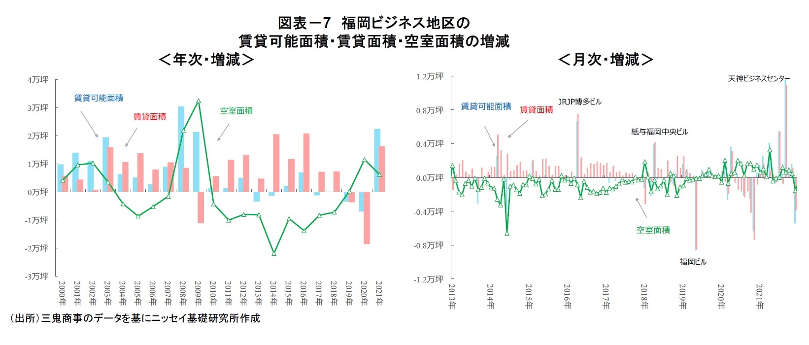 図表-7 福岡ビジネス地区の賃貸可能面積・賃貸面積・空室面積の増減