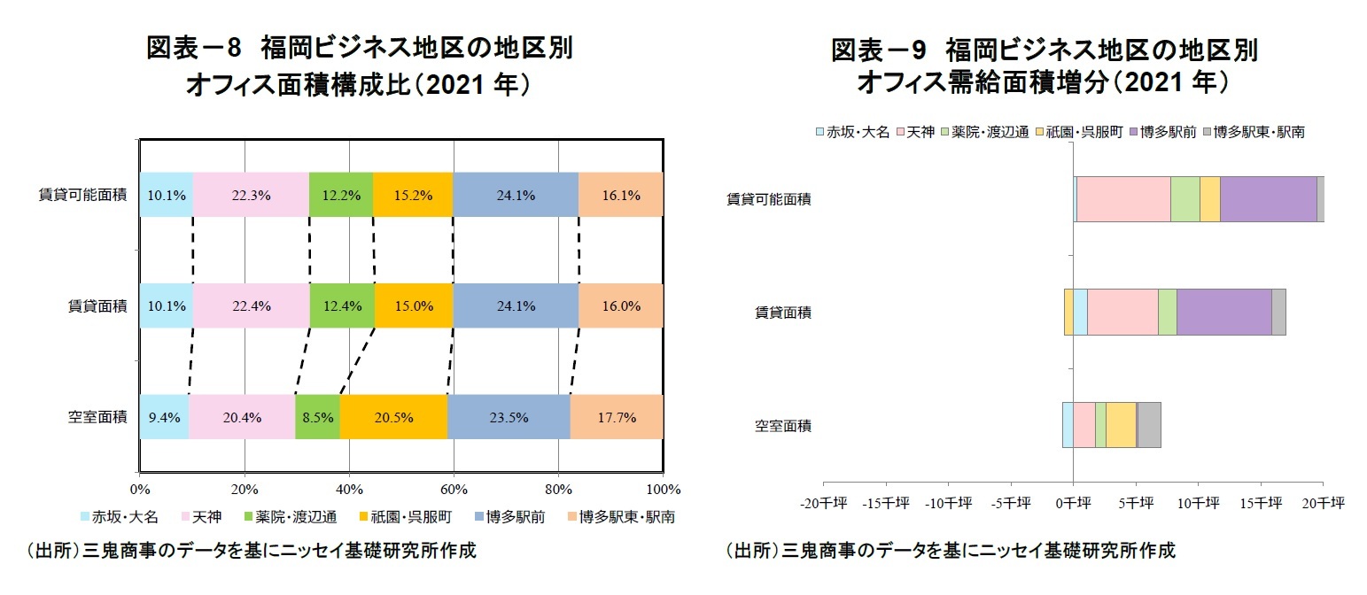図表-8 福岡ビジネス地区の地区別オフィス面積構成比(2021年)/図表-9 福岡ビジネス地区の地区別オフィス需給面積増分(2021年)