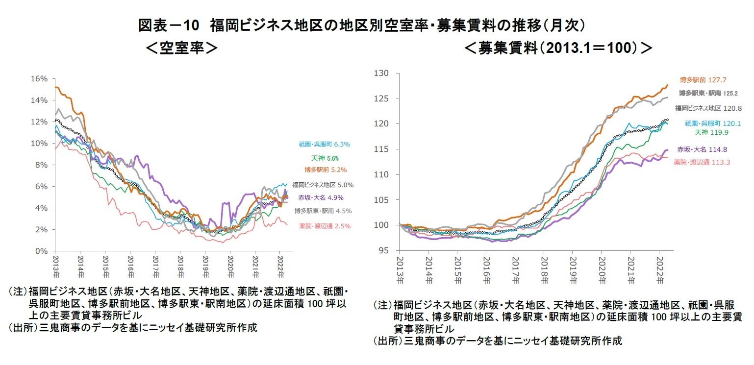 図表-10 福岡ビジネス地区の地区別空室率・募集賃料の推移(月次)