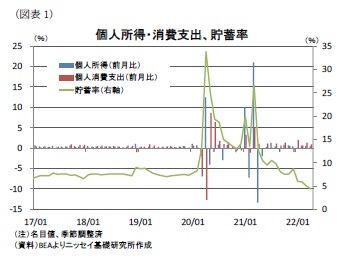 (図表1)個人所得・消費支出、貯蓄率