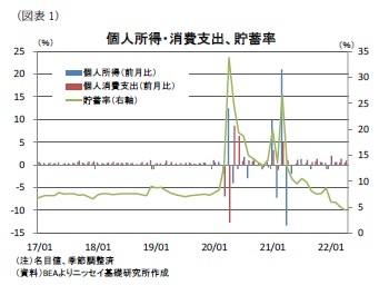 （図表1）個人所得・消費支出、貯蓄率