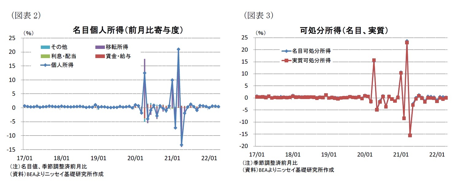 （図表2）名目個人所得（前月比寄与度）/（図表3）可処分所得（名目、実質）