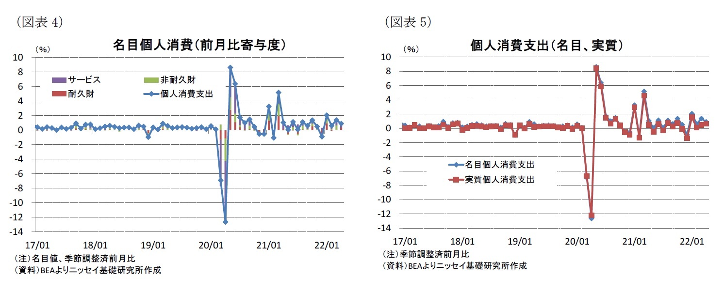 （図表4）名目個人消費（前月比寄与度）/（図表5）個人消費支出（名目、実質）