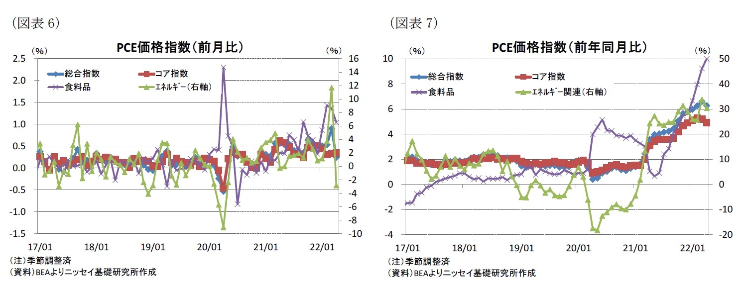 （図表6）PCE価格指数（前月比）/（図表7）PCE価格指数（前年同月比）