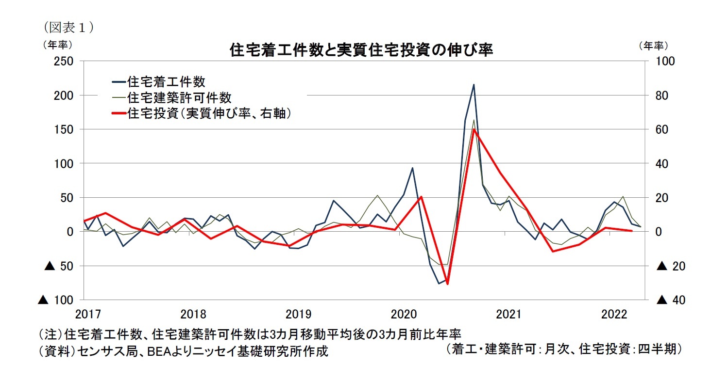 （図表１）住宅着工件数と実質住宅投資の伸び率