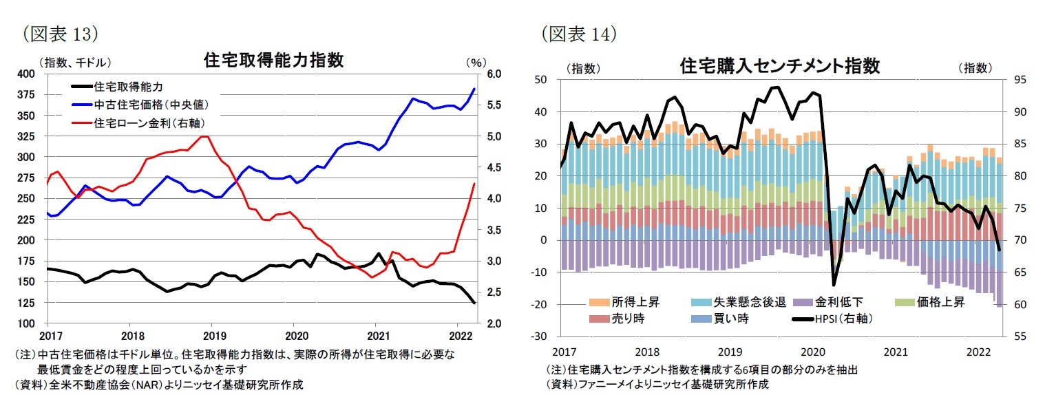 （図表13）住宅取得能力指数/（図表14）住宅購入センチメント指数