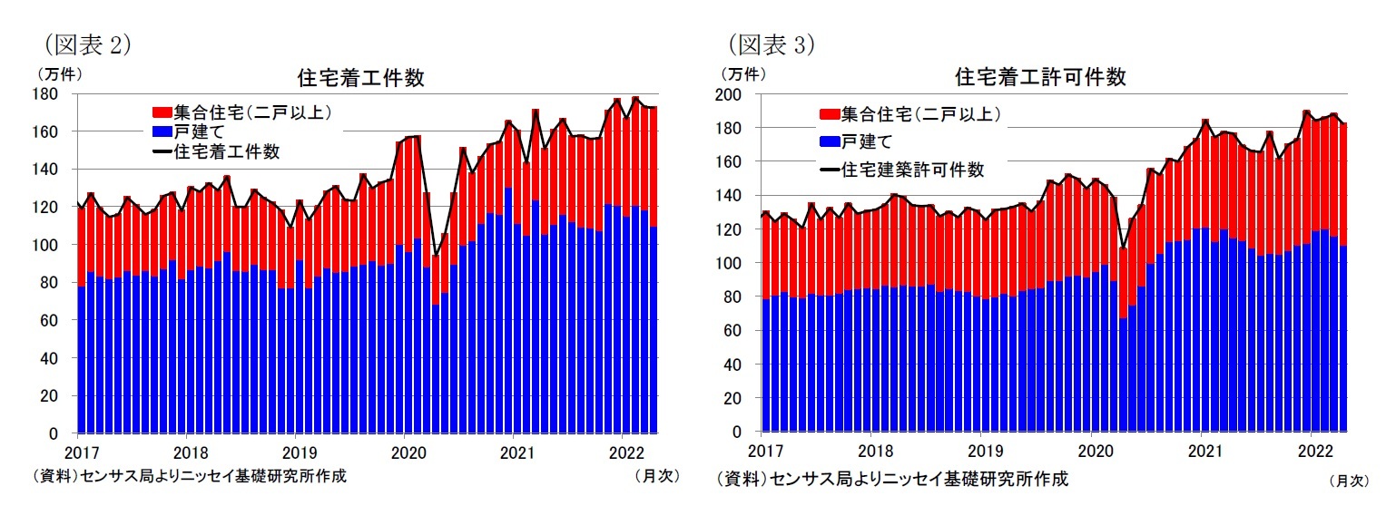 （図表2）住宅着工件数/（図表3）住宅着工許可件数