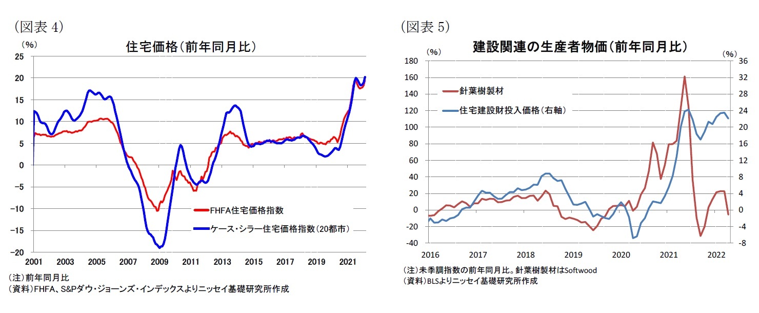 （図表4）住宅価格（前年同月比）/（図表5）建設関連の生産者物価（前年同月比）