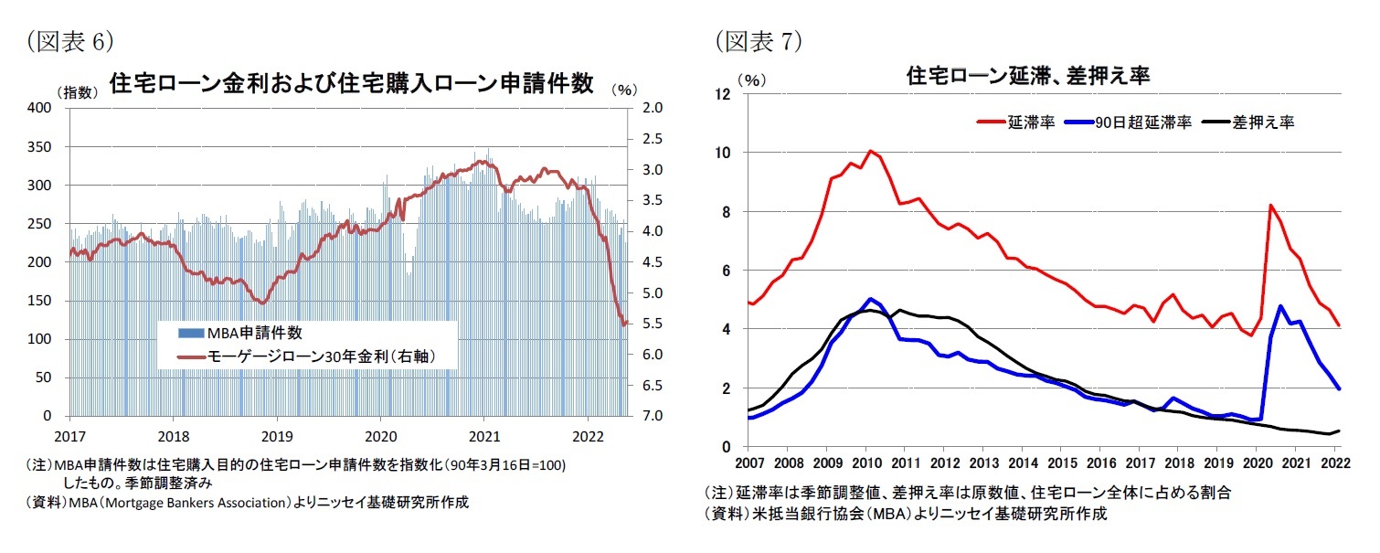 （図表6）住宅ローン金利および住宅購入ローン申請件数/（図表7）住宅ローン延滞、差押え率