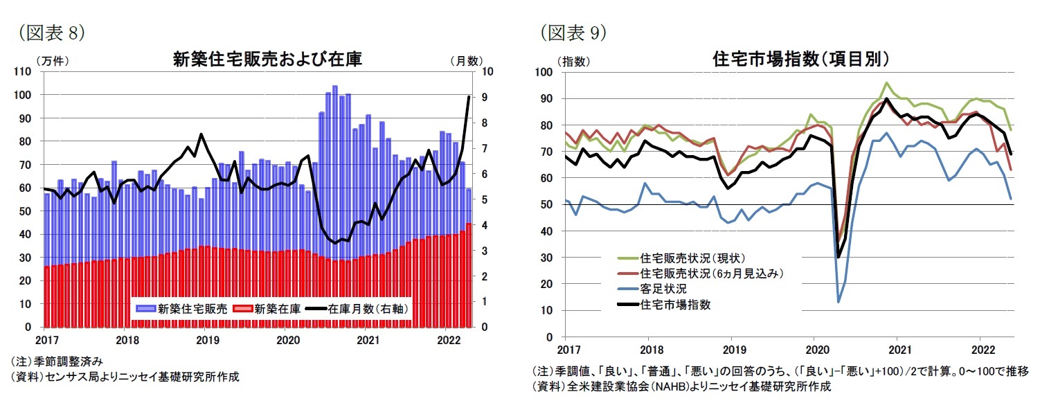 （図表8）新築住宅販売および在庫/（図表9）住宅市場指数（項目別）