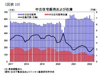 (図表10)中古住宅販売および在庫