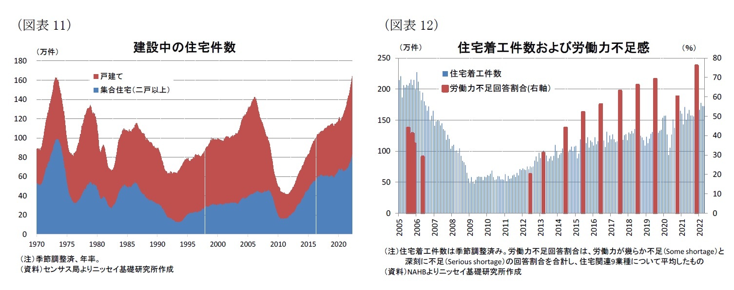 （図表11）建設中の住宅件数/（図表12）住宅着工件数および労働力不足感