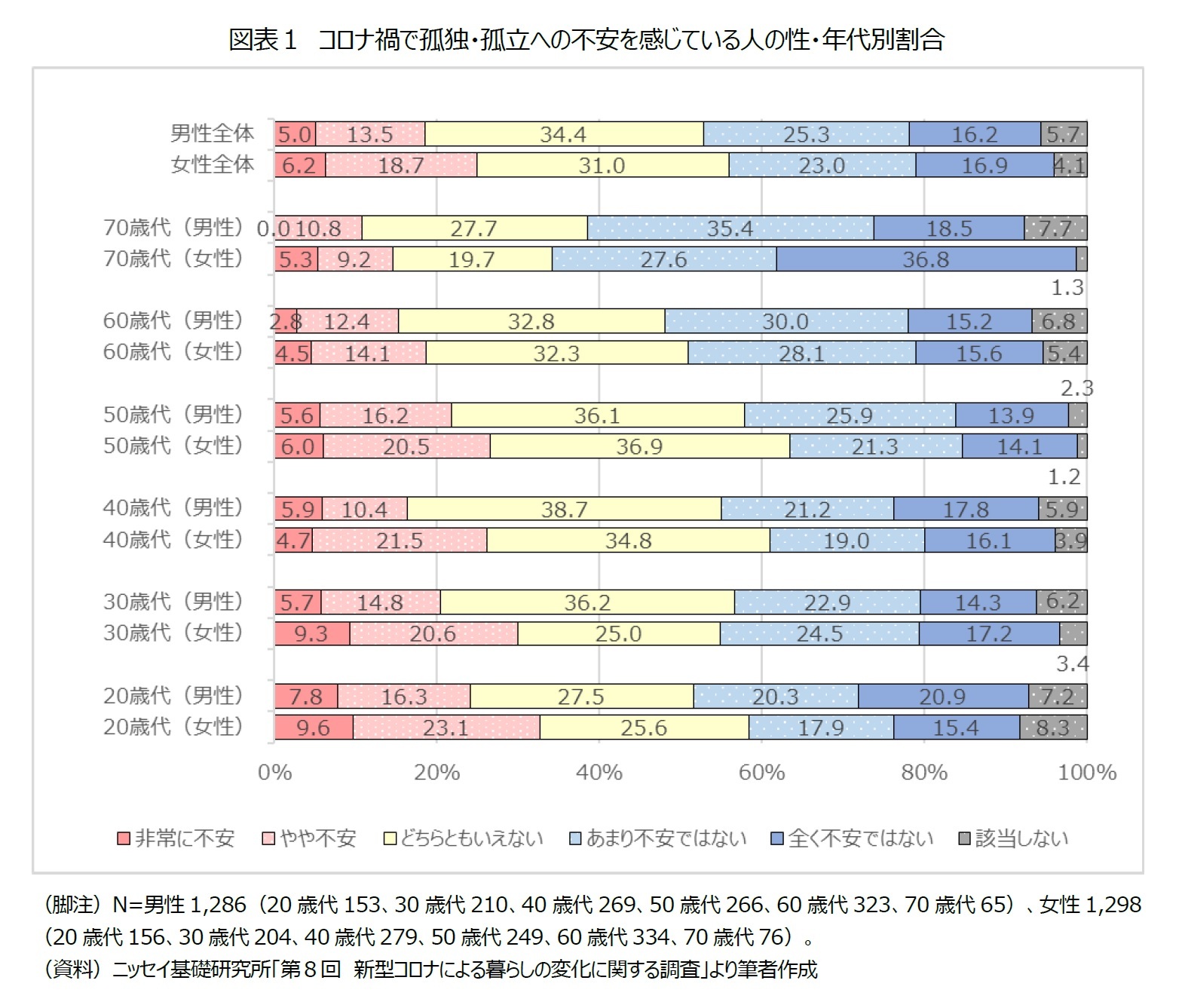 図表１　コロナ禍で孤独・孤立への不安を感じている人の性・年代別割合