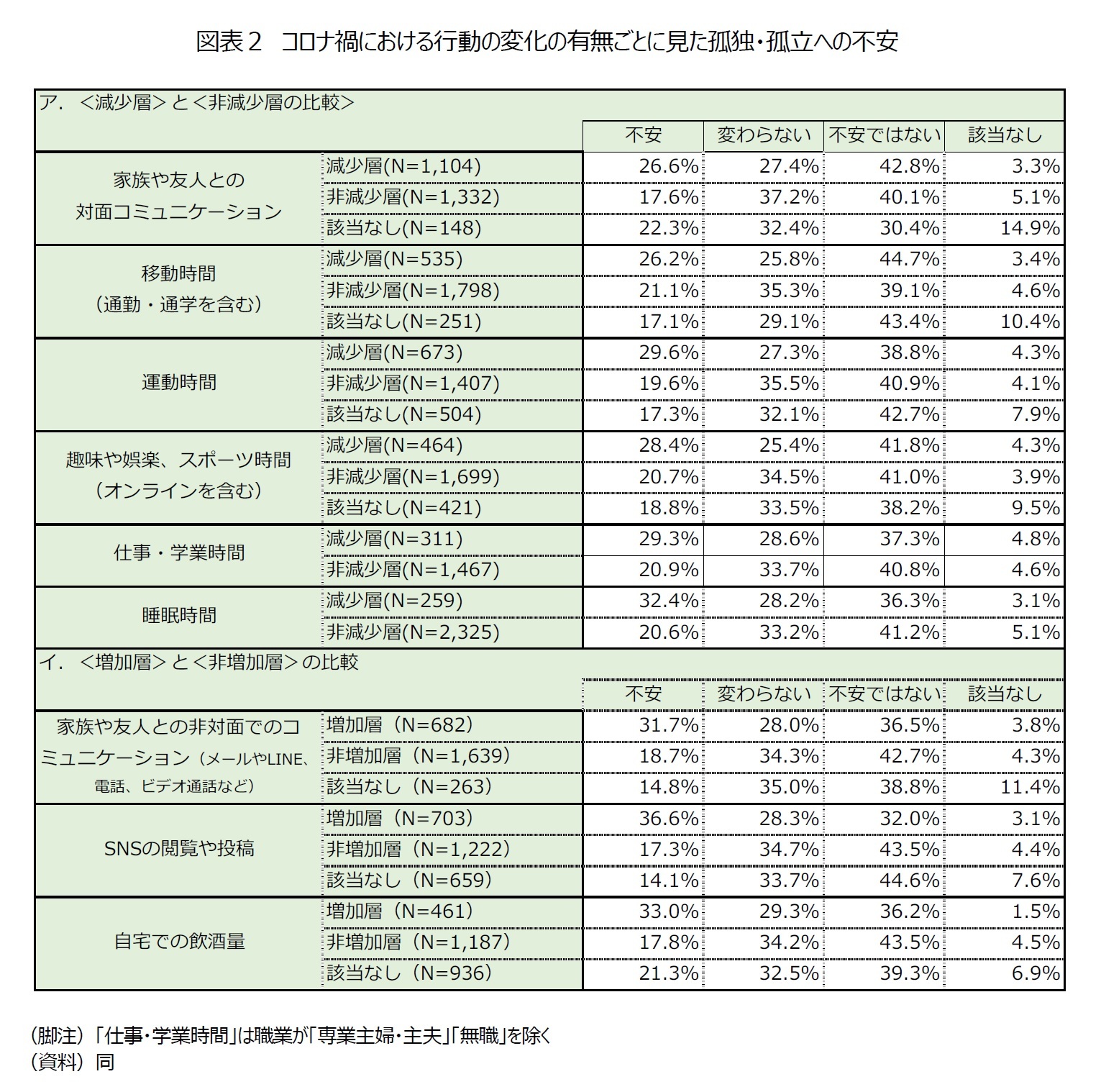図表２　コロナ禍における行動の変化の有無ごとに見た孤独・孤立への不安