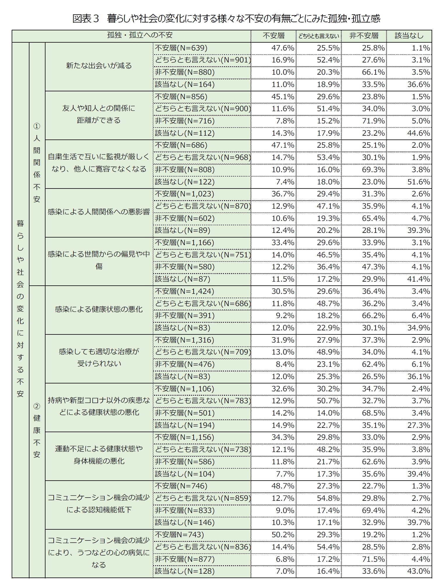 図表３　暮らしや社会の変化に対する様々な不安の有無ごとにみた孤独・孤立感