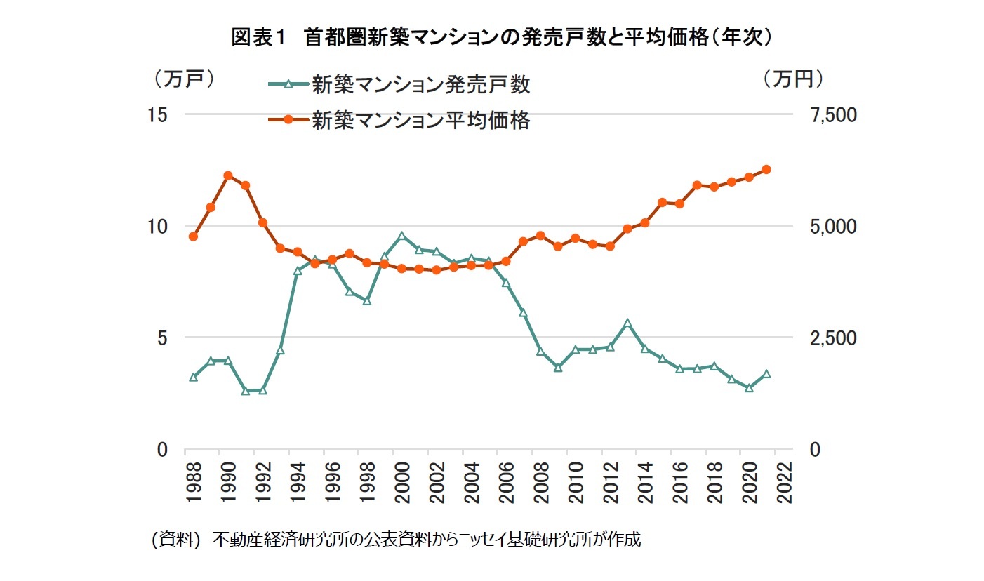 図表１　首都圏新築マンションの発売戸数と平均価格（年次）