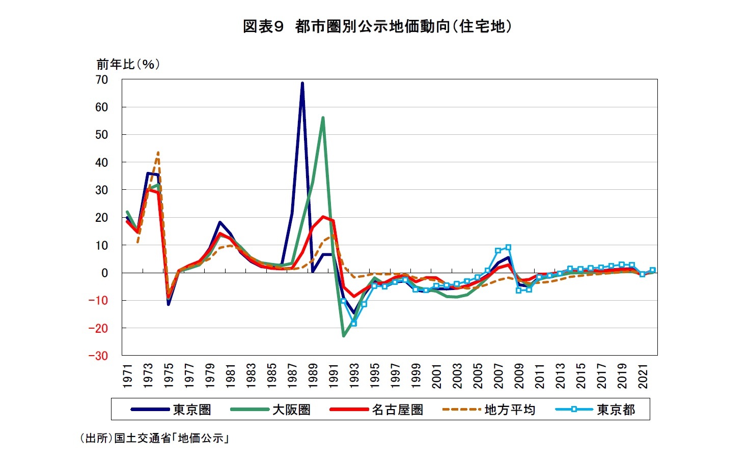図表9 都市圏別公示地価動向(住宅地)