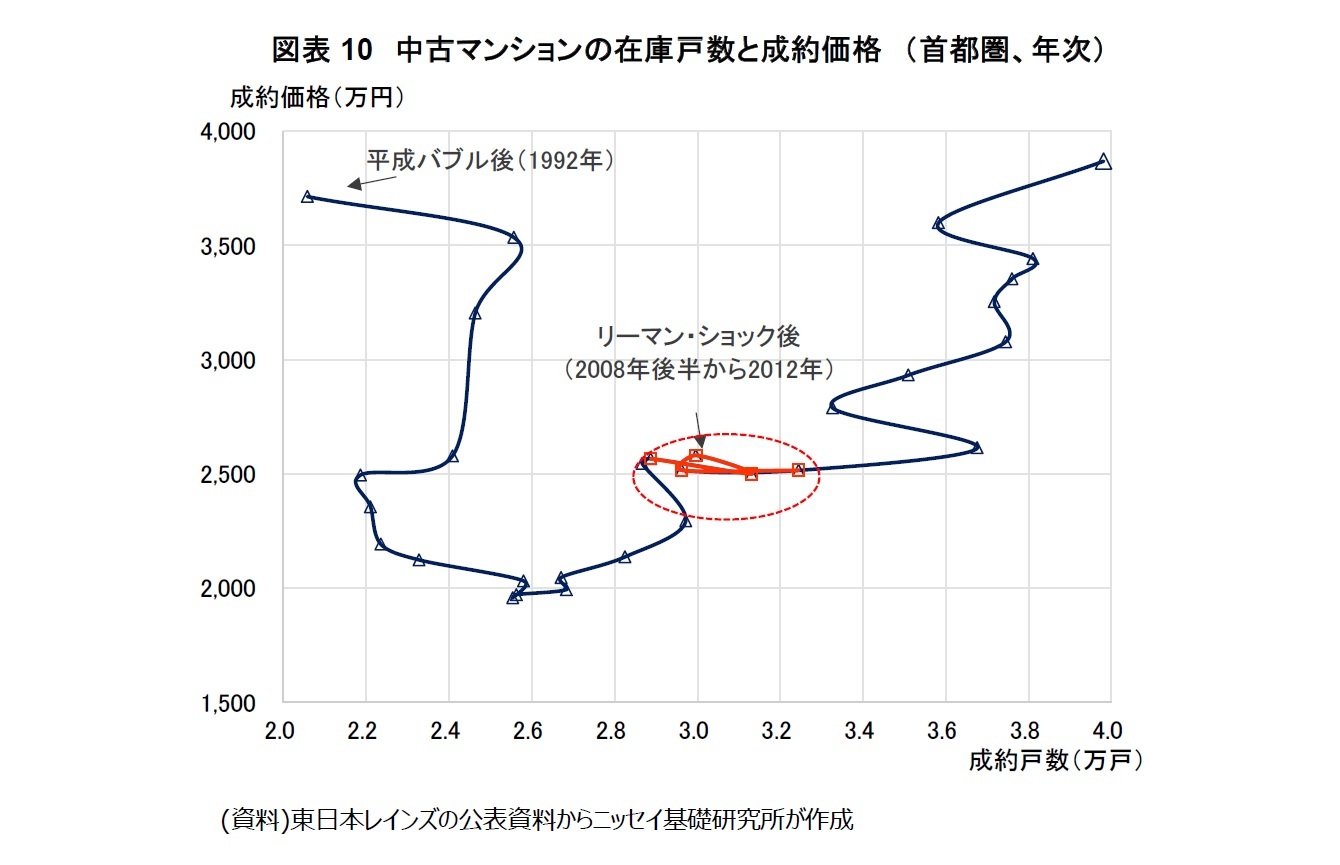 図表10　中古マンションの在庫戸数と成約価格　（首都圏、年次）　