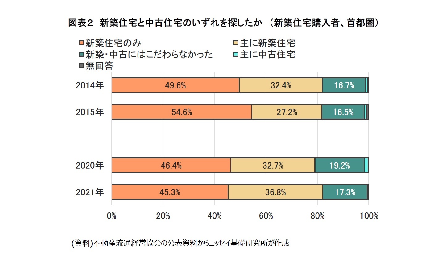 図表２　新築住宅と中古住宅のいずれを探したか　（新築住宅購入者、首都圏）