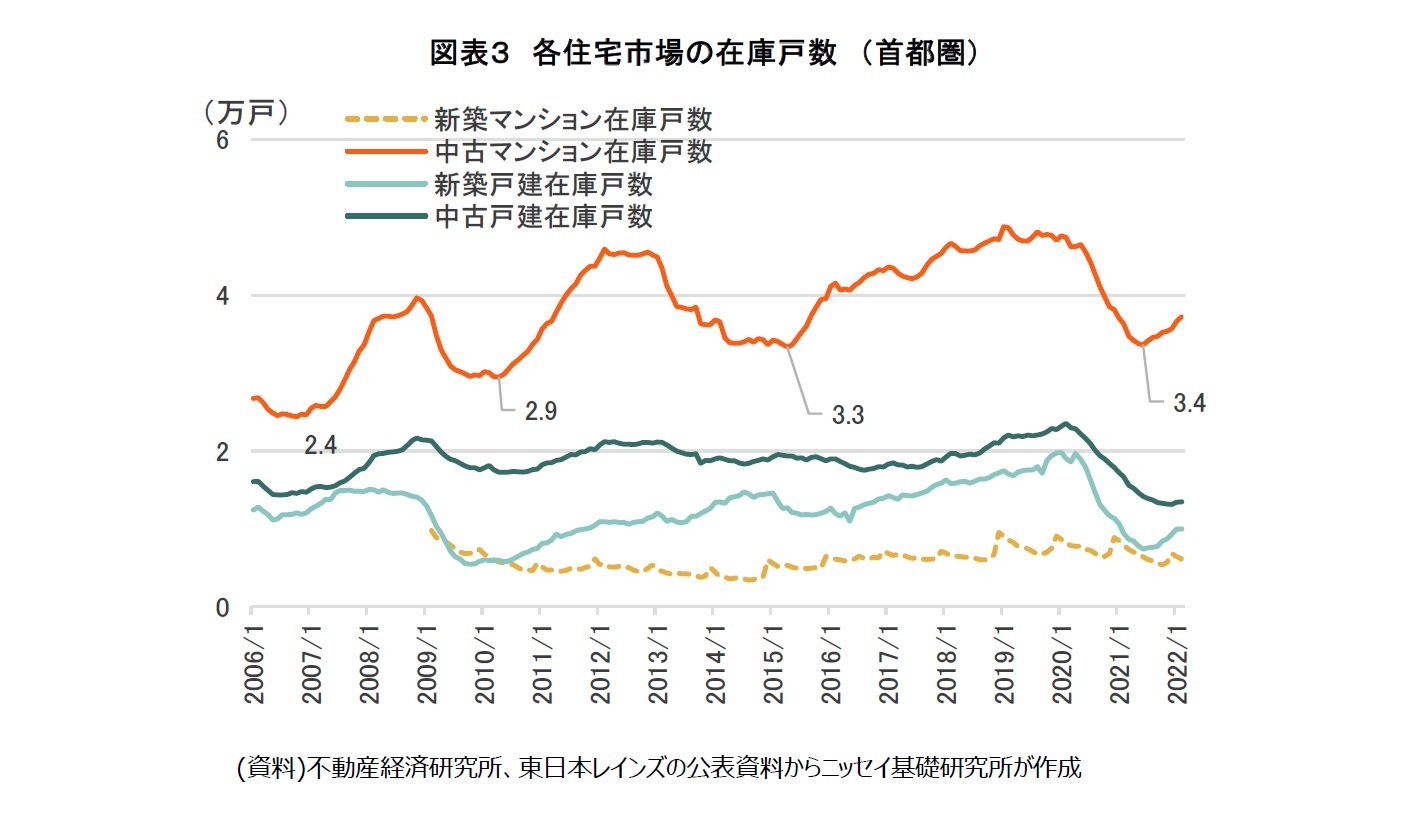 図表３　各住宅市場の在庫戸数　（首都圏）　