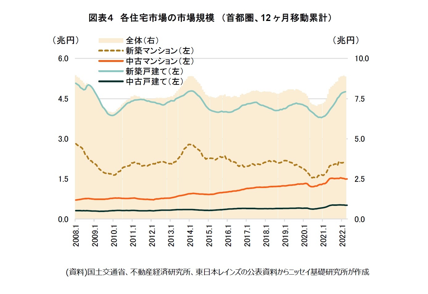 図表4 各住宅市場の市場規模 (首都圏、12ヶ月移動累計)