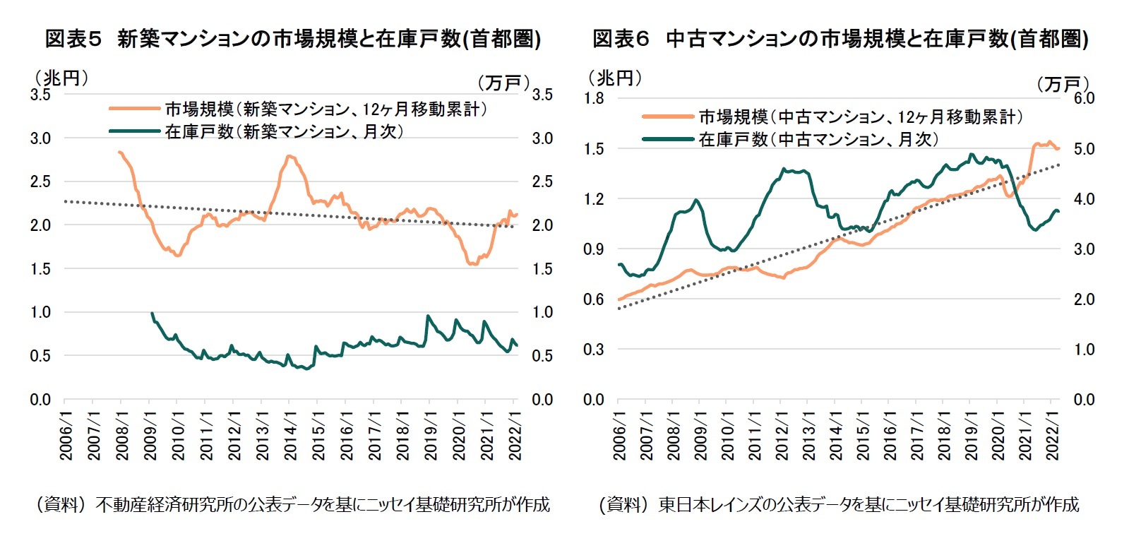 図表５　新築マンションの市場規模と在庫戸数(首都圏)/図表６　中古マンションの市場規模と在庫戸数(首都圏)