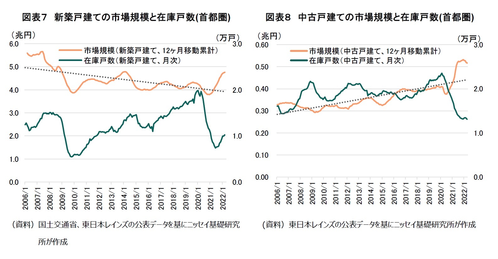 図表７　新築戸建ての市場規模と在庫戸数(首都圏)/図表８　中古戸建ての市場規模と在庫戸数(首都圏)