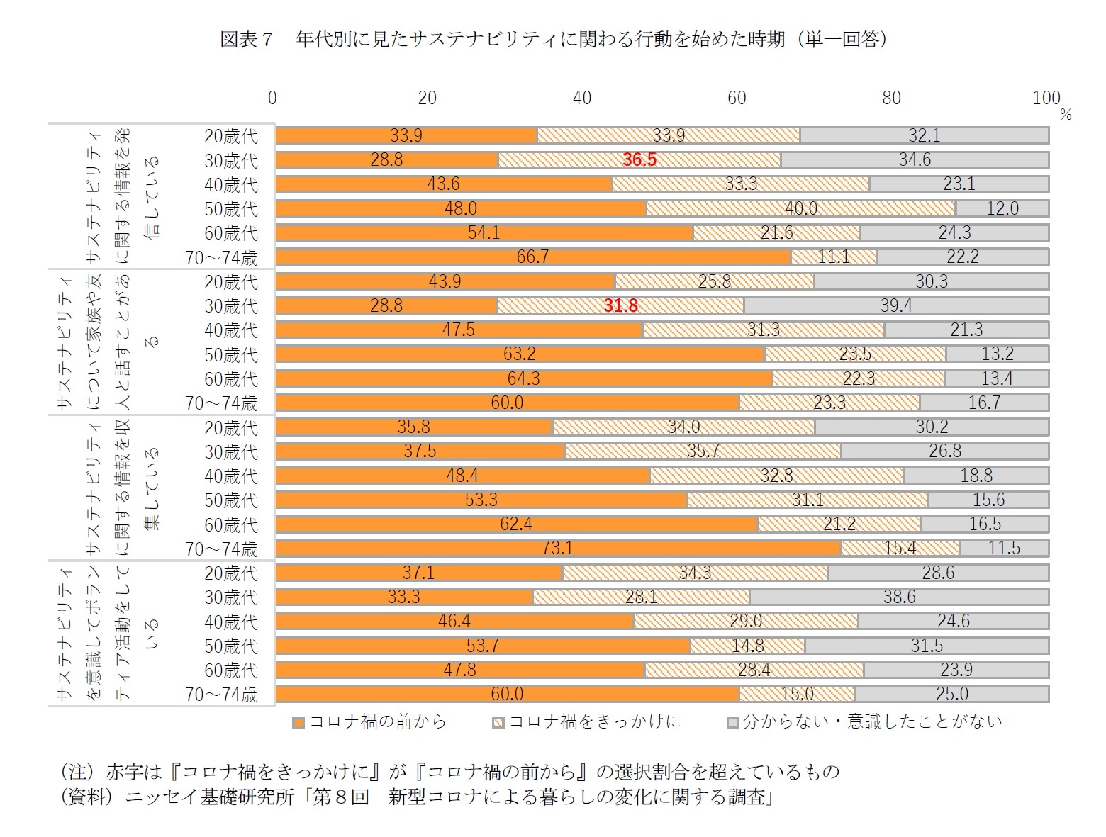 図表７　年代別に見たサステナビリティに関わる行動を始めた時期（単一回答）