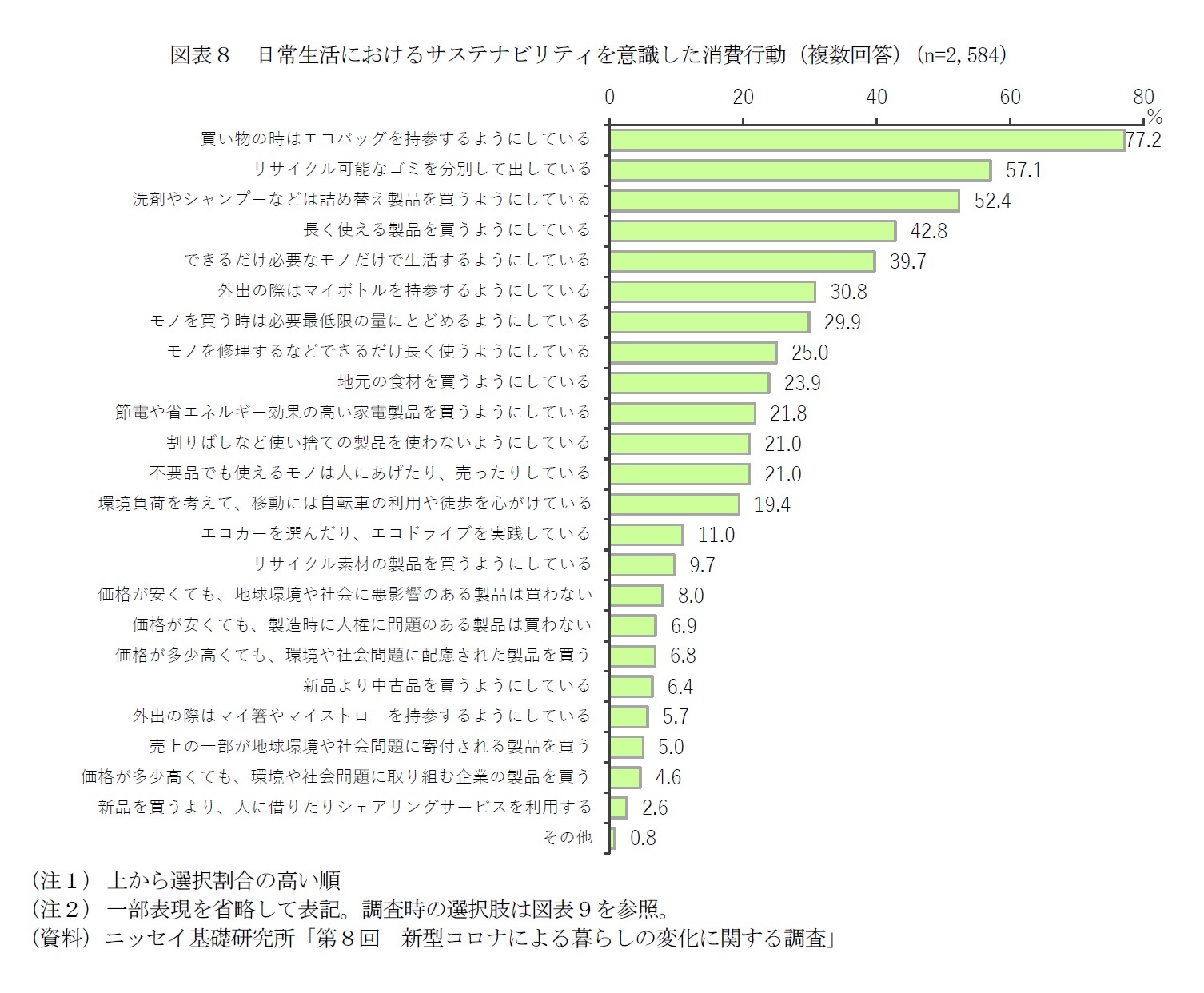 図表８　日常生活におけるサステナビリティを意識した消費行動（複数回答）（n=2,584）