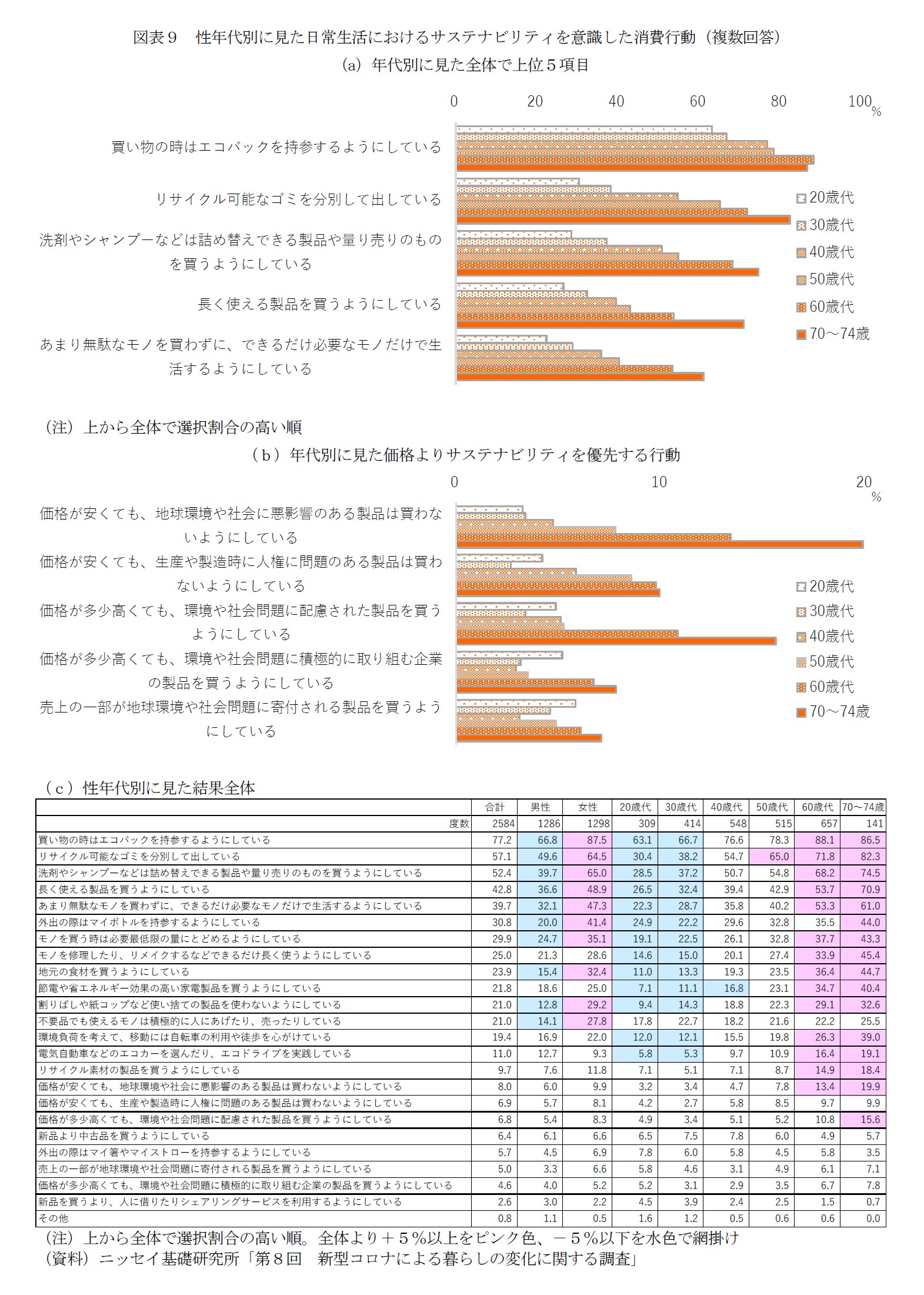 図表9 性年代別に見た日常生活におけるサステナビリティを意識した消費行動(複数回答)