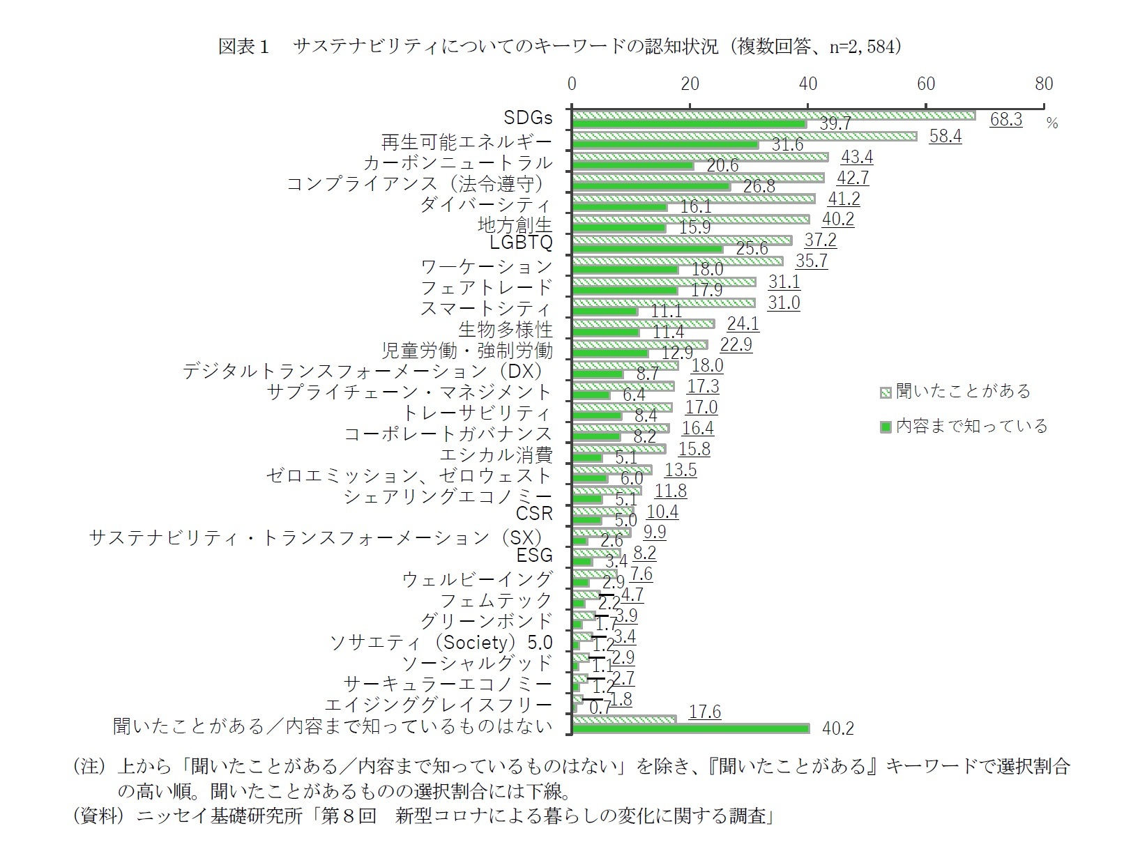 図表１　サステナビリティについてのキーワードの認知状況（複数回答、n=2,584）