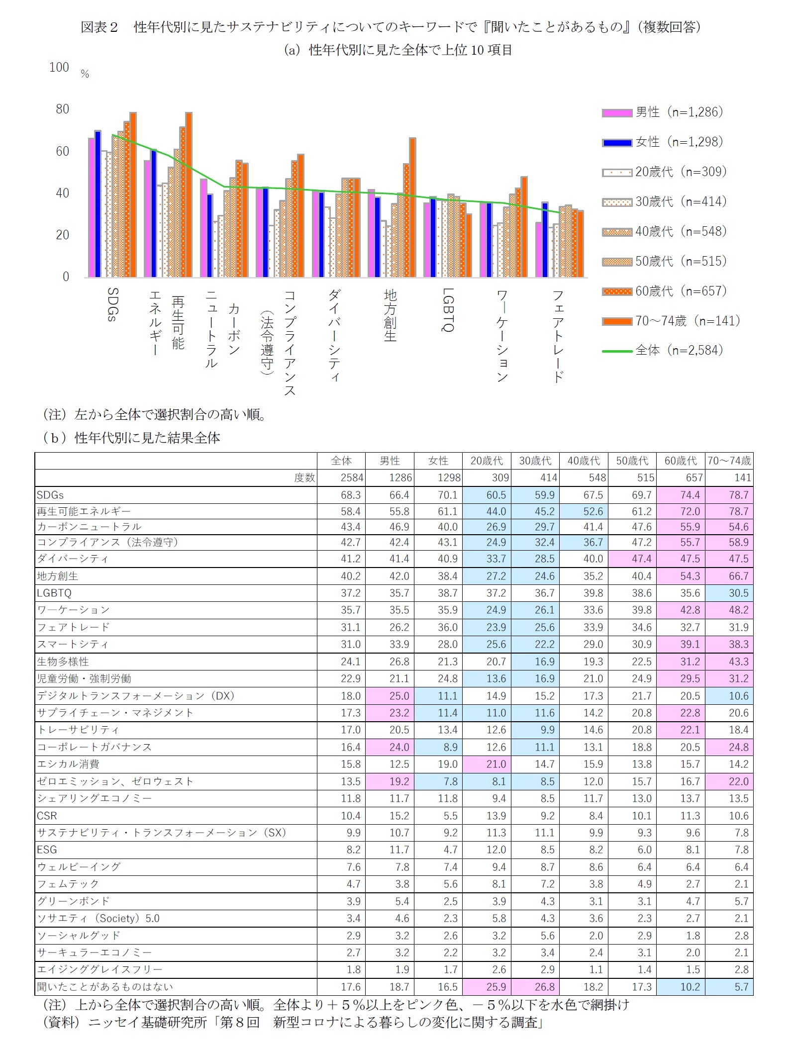 図表２　性年代別に見たサステナビリティについてのキーワードで『聞いたことがあるもの』（複数回答）