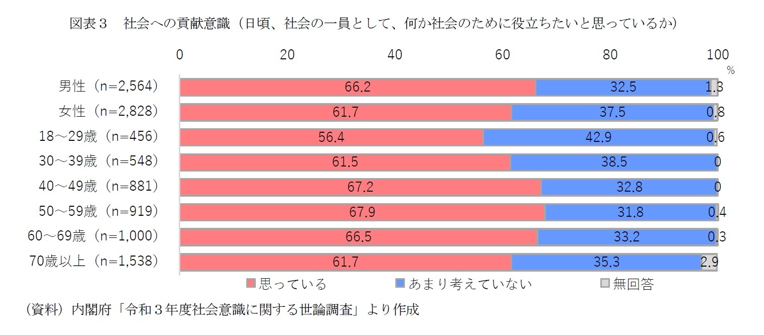 図表３　社会への貢献意識（日頃、社会の一員として、何か社会のために役立ちたいと思っているか）