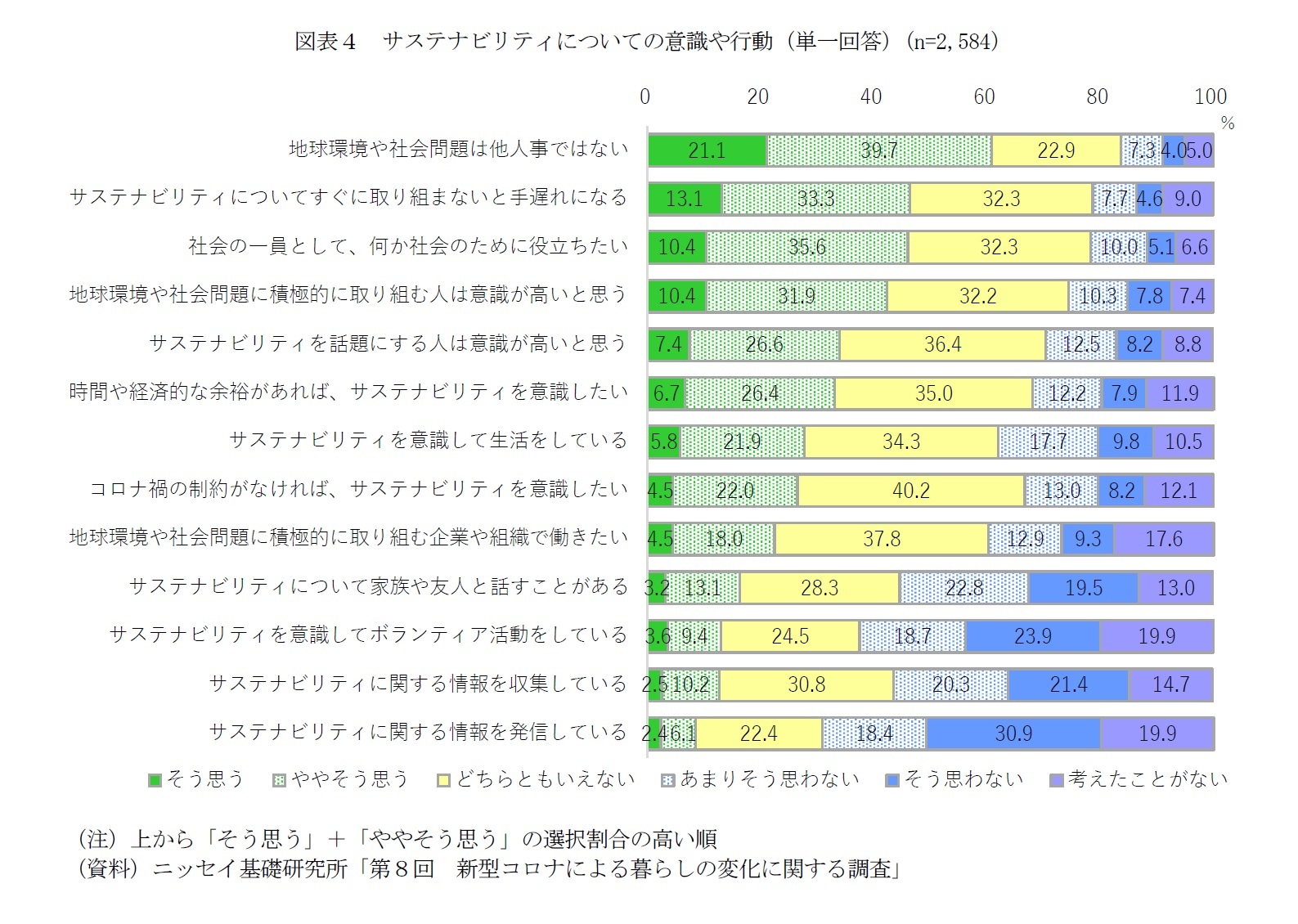 図表４　サステナビリティについての意識や行動（単一回答）（n=2,584）